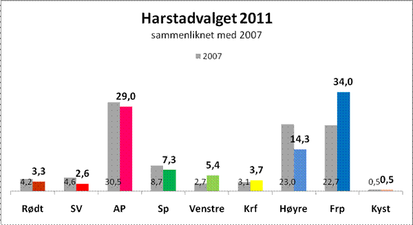 Valg_2011_prosent